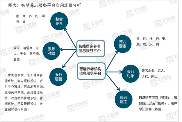 2019智慧养老行业市场发展趋势分析：人口老龄化高峰，未来养老广阔的市场空间也有待挖掘