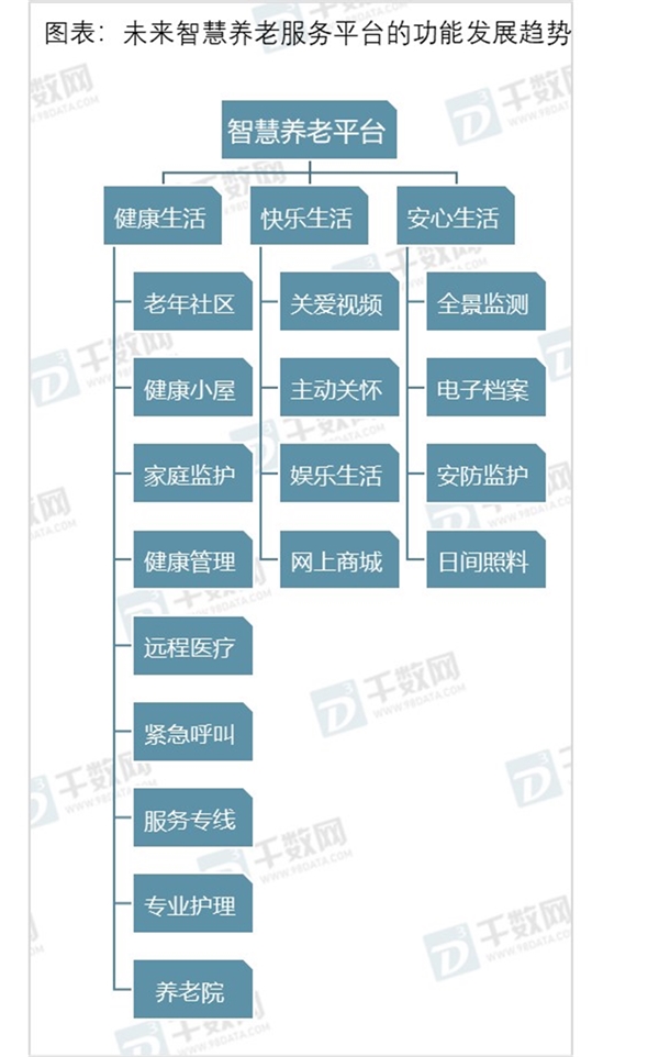 2019智慧养老行业市场发展趋势分析：人口老龄化高峰，未来养老广阔的市场空间也有待挖掘