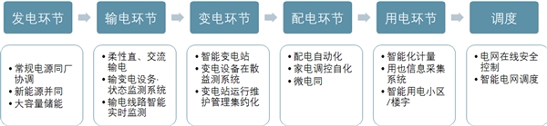 智能电网行业分析：用电环节占智能化投资的比重最高