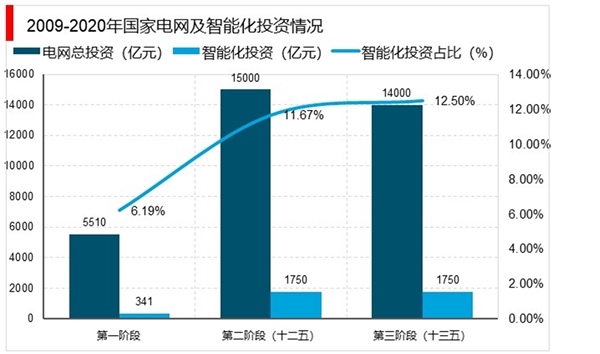 智能电网行业分析：用电环节占智能化投资的比重最高