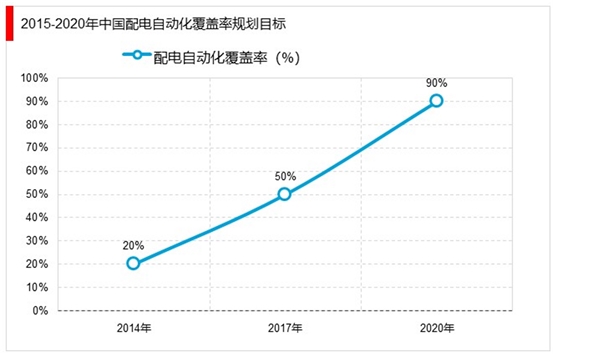 智能电网行业分析：用电环节占智能化投资的比重最高