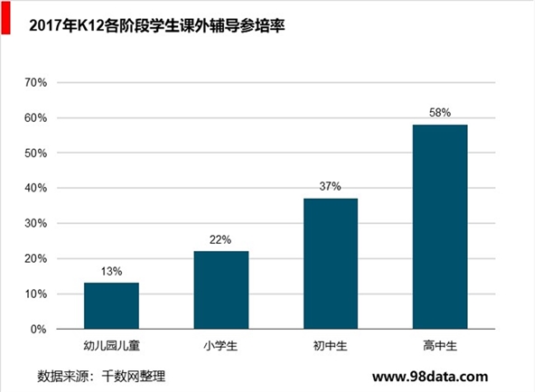 K12培训行业市场需求旺盛，当前政策监管趋势风险分析