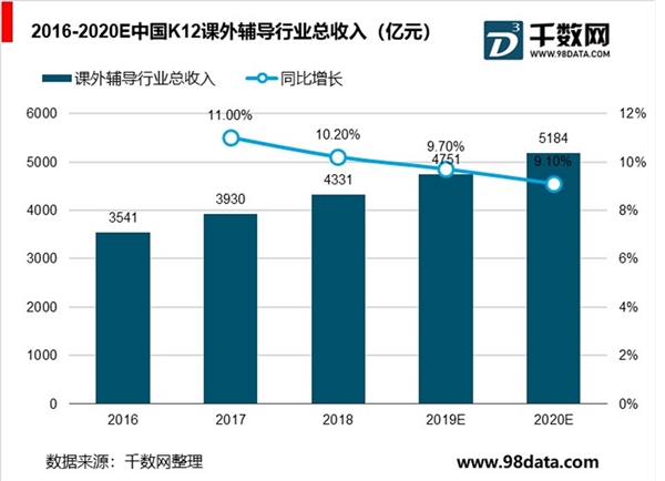 K12培训行业市场需求旺盛，当前政策监管趋势风险分析