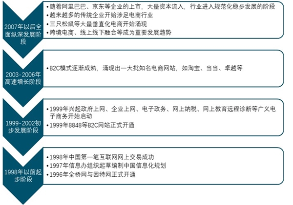 互联网电子商务行业市场发展趋势分析：利好的政策给行业可观的前景