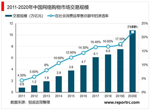 互联网电子商务行业市场发展趋势分析：利好的政策给行业可观的前景