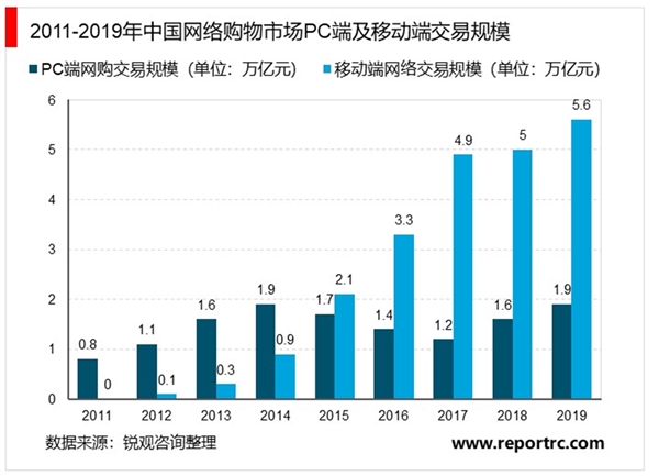 互联网电子商务行业市场发展趋势分析：利好的政策给行业可观的前景