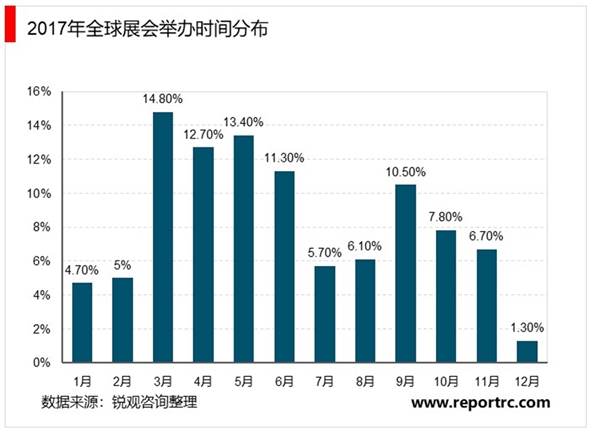 会展行业主要特征及行业主要壁垒