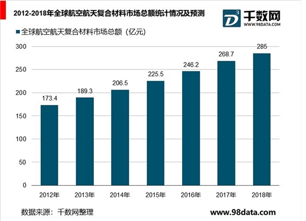 全球航空复合材料行业分析，需求规模逐年增加