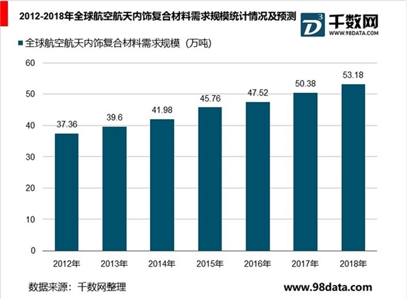 全球航空复合材料行业分析，需求规模逐年增加