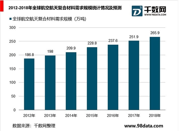 全球航空复合材料行业分析，需求规模逐年增加