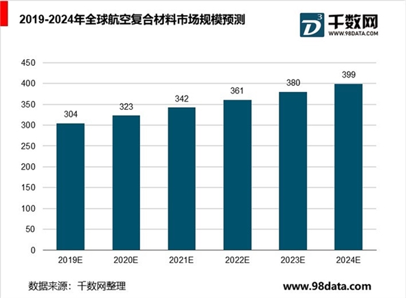 全球航空复合材料行业分析，需求规模逐年增加