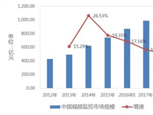 安防行业发展情况分析：AI生态推动市场格局变化