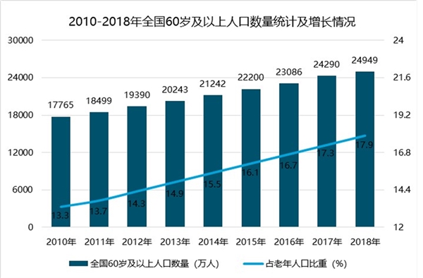 2019养老行业市场发展趋势分析：养老行业是居家为主，社区为主要方向