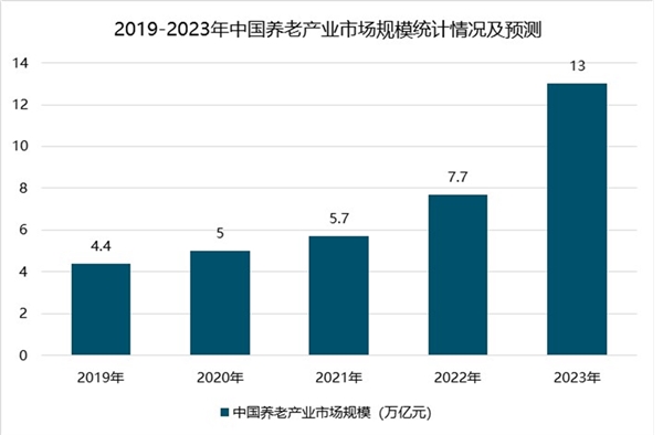 2019养老行业市场发展趋势分析：养老行业是居家为主，社区为主要方向