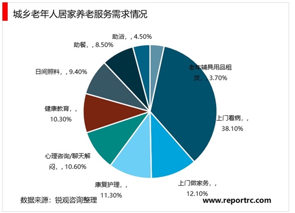 2019养老行业市场发展趋势分析：养老行业是居家为主，社区为主要方向