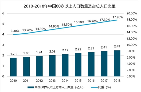 2019养老行业市场情况分析：中国“未富先老”矛盾突出，养老是最大民生所言非虚