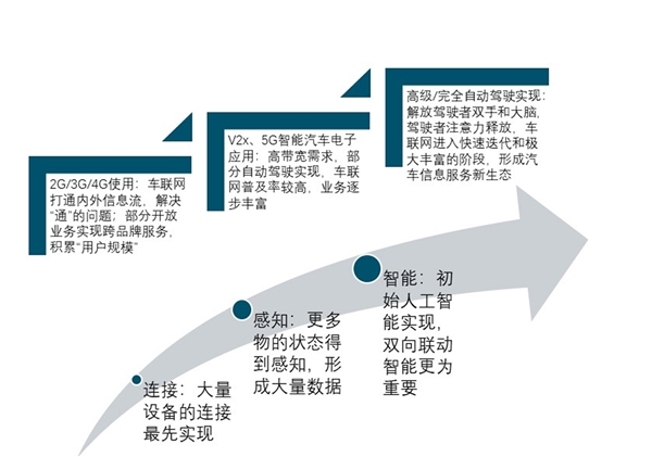 2020年车联网市场规模分析：自动驾驶及智慧物流领域继续渗透