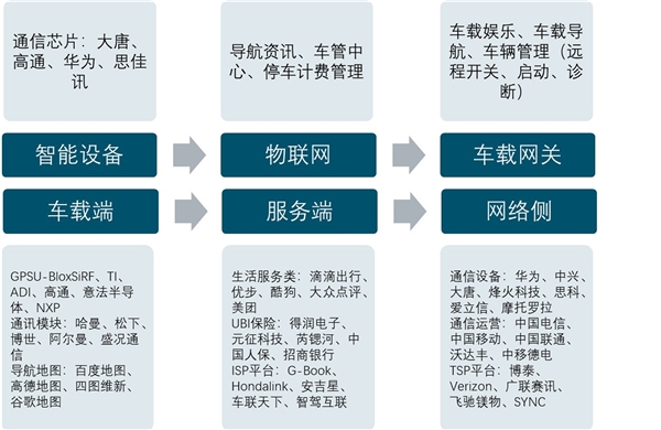 2020年车联网市场规模分析：自动驾驶及智慧物流领域继续渗透