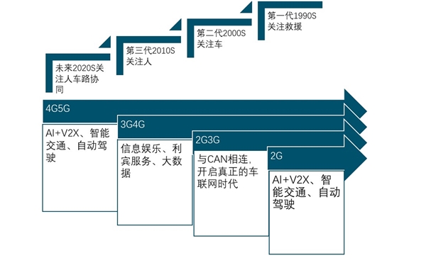 2020年车联网市场规模分析：自动驾驶及智慧物流领域继续渗透