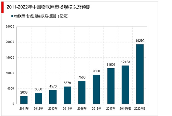 2020年车联网市场规模分析：自动驾驶及智慧物流领域继续渗透