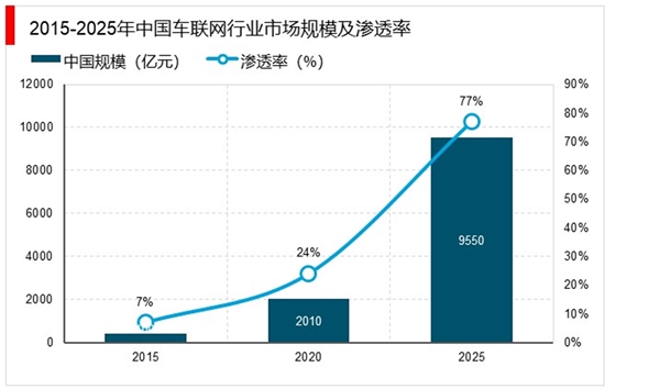 2020年车联网市场规模分析：自动驾驶及智慧物流领域继续渗透