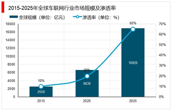 2020年车联网市场规模分析：自动驾驶及智慧物流领域继续渗透