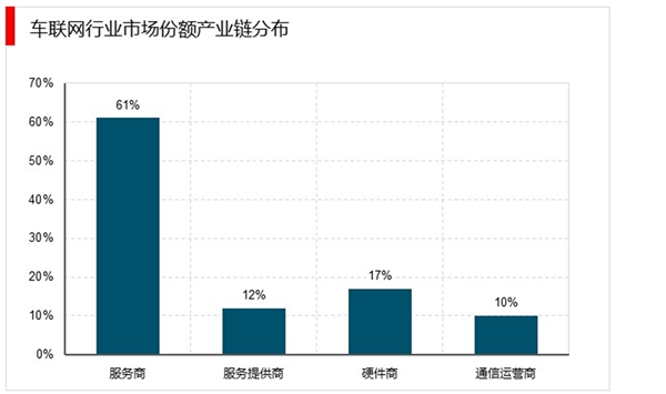 2020年车联网市场规模分析：自动驾驶及智慧物流领域继续渗透