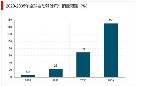 2020年车联网市场规模分析：自动驾驶及智慧物流领域继续渗透