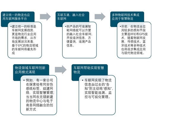 2020年车联网市场规模分析：自动驾驶及智慧物流领域继续渗透