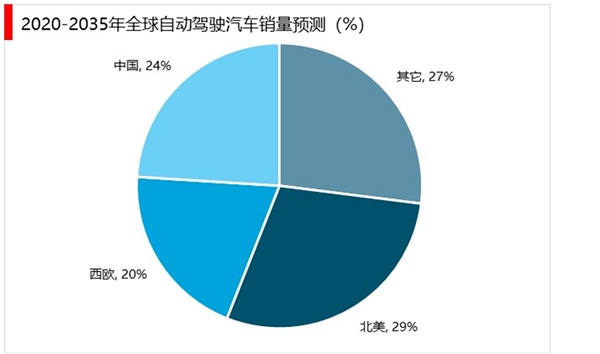 2020年车联网市场规模分析：自动驾驶及智慧物流领域继续渗透