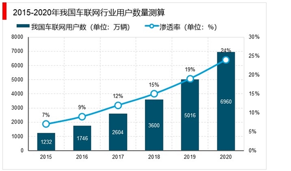 2020年车联网市场规模分析：自动驾驶及智慧物流领域继续渗透