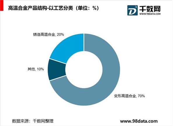 中国高温合金行业分析，航空航天、发电领域需求已上万吨