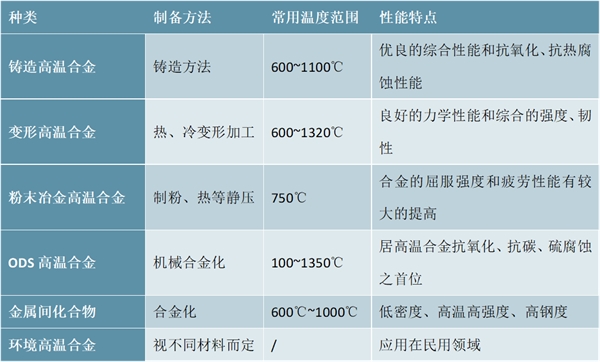 中国高温合金行业分析，航空航天、发电领域需求已上万吨