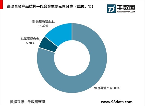 中国高温合金行业分析，航空航天、发电领域需求已上万吨