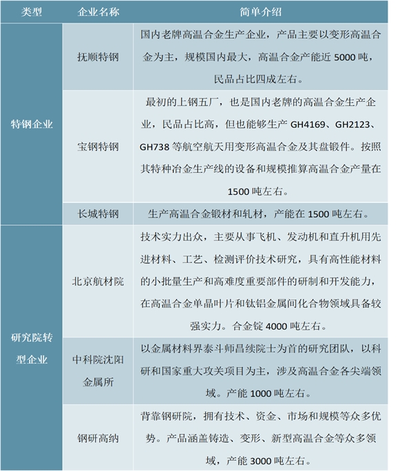 中国高温合金行业分析，航空航天、发电领域需求已上万吨