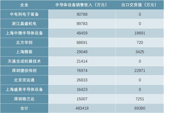 半导体设备国产化发展趋势，市场需求强大，国外企业技术封锁