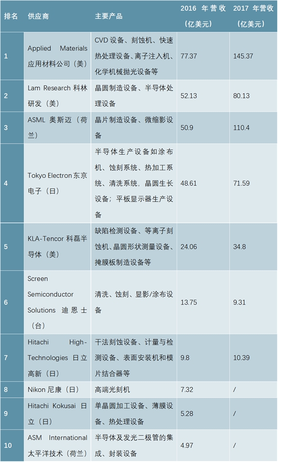 半导体设备国产化发展趋势，市场需求强大，国外企业技术封锁