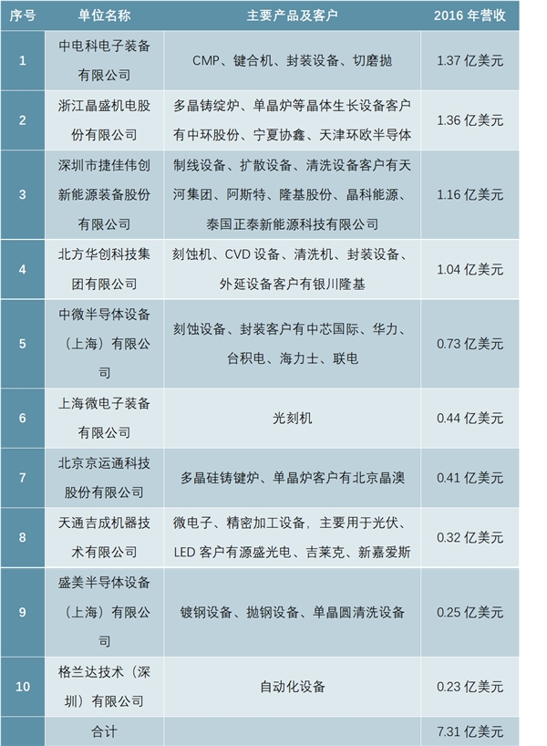 半导体设备国产化发展趋势，市场需求强大，国外企业技术封锁