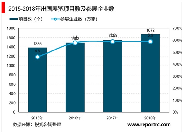 会展行业市场发展概况及会展行业主要竞争格局