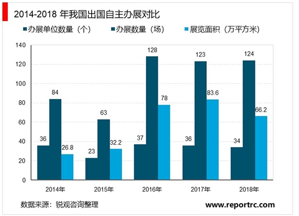 会展行业市场发展概况及会展行业主要竞争格局