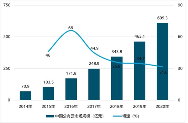 云计算行业市场分析，云计算市场规模将超1300亿元