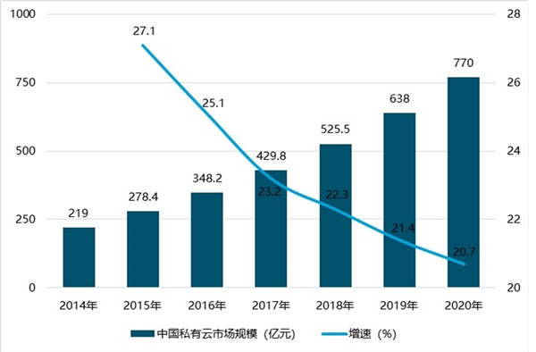 云计算行业市场分析，云计算市场规模将超1300亿元