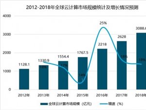 云计算行业市场分析，云计算市场规模将超1300亿元