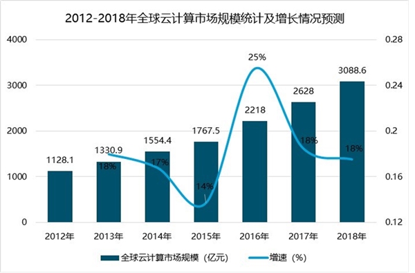 云计算行业市场分析，云计算市场规模将超1300亿元