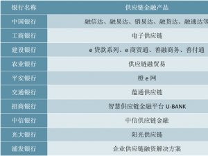 供应链金融行业竞争格局分析，市场竞争多元化、白热化