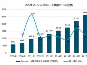 全球云计算市场规模不断扩大，大巨头带动中小企业发展