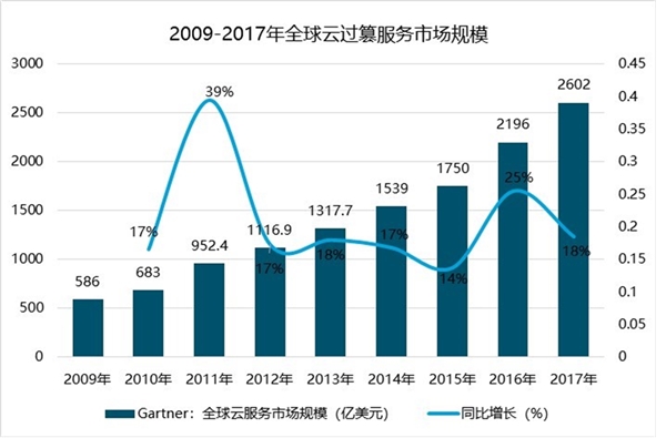 全球云计算市场规模不断扩大，大巨头带动中小企业发展