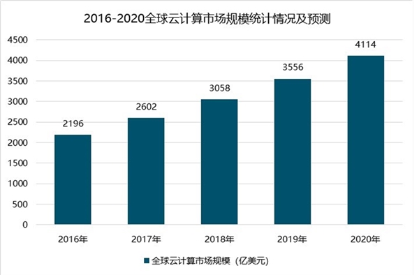 全球云计算市场规模不断扩大，大巨头带动中小企业发展