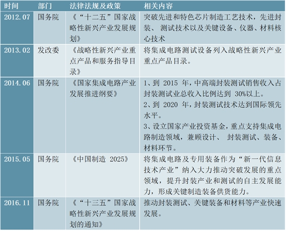 半导体检测行业发展概论，行业景气下行国内市场发展强劲