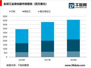 工业激光市场行业发展历程，未来市场发展趋势